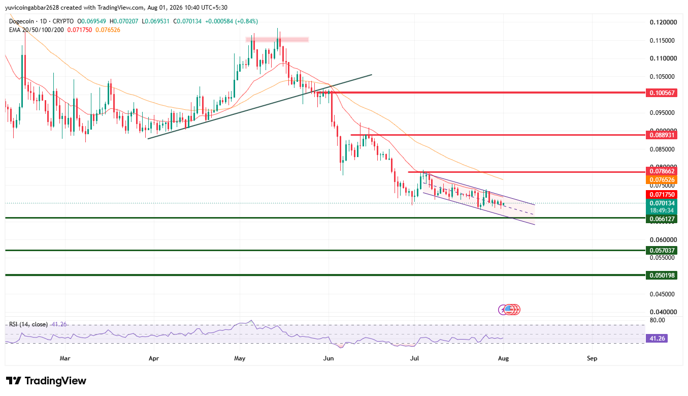 DOGE Long Term Technical Analysis DOGE Long Term Technical Analysis