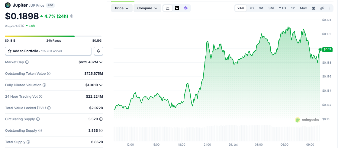 JUP/USD price chart coingecko