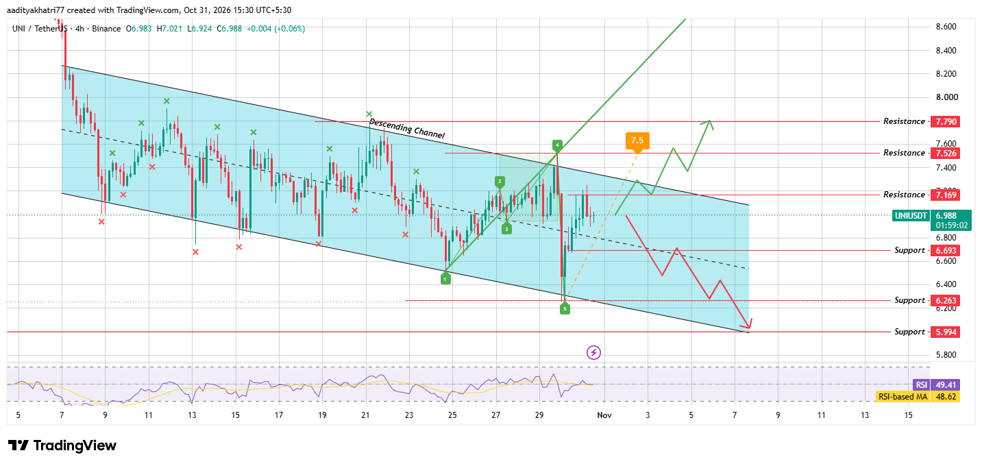 Uniswap Technical Analysis Uniswap Technical Analysis