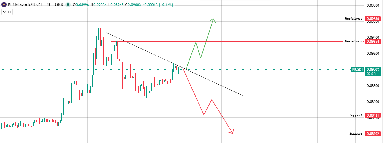 Hourly Chart Analysis of $PI Forecast: