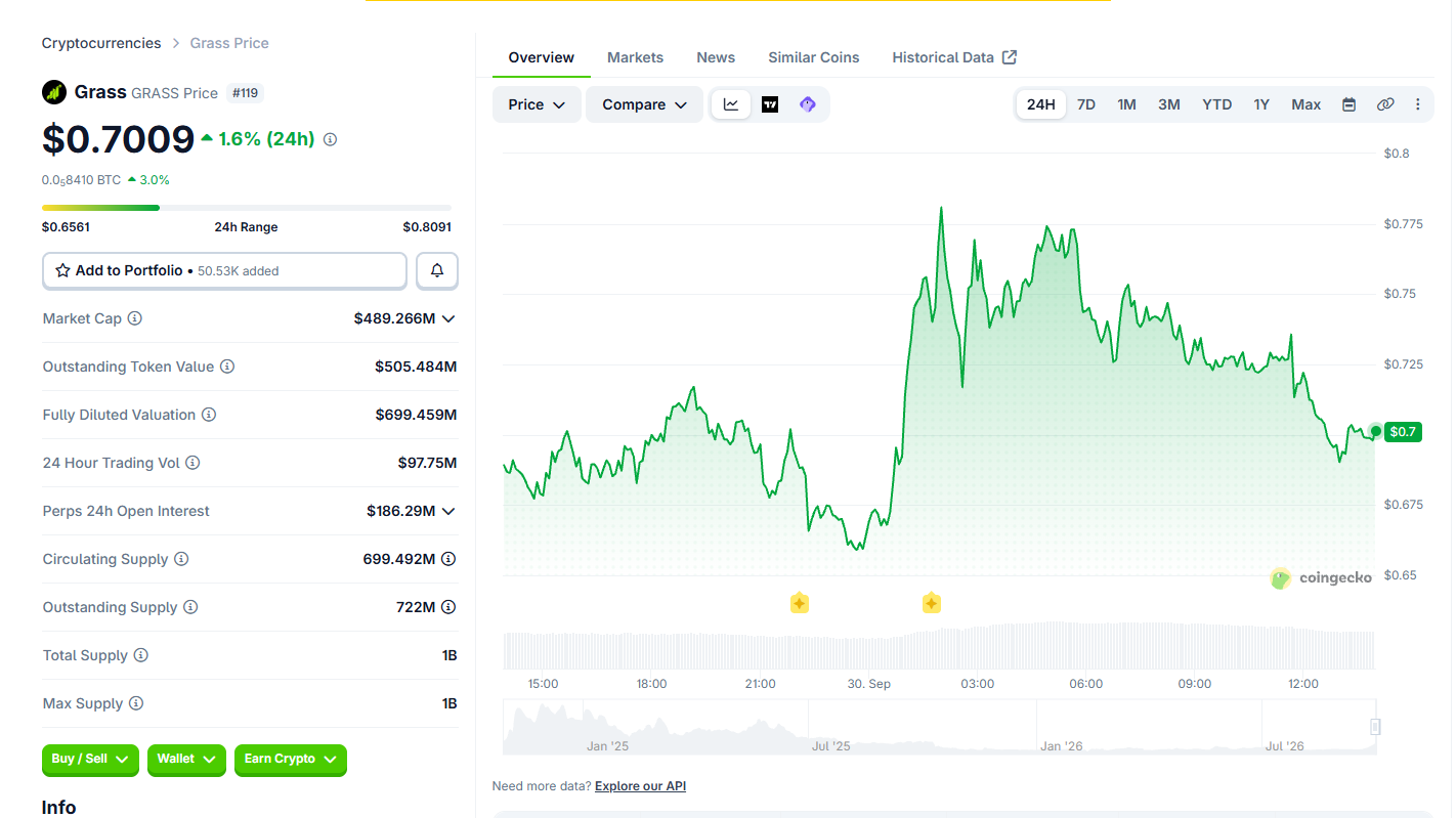 Grass Coin Price Today Grass Coin Price Today