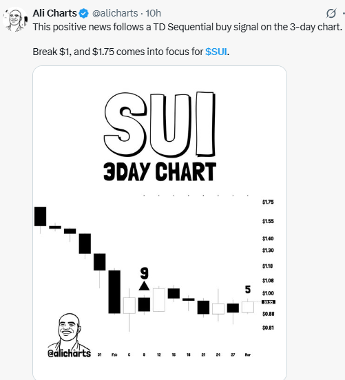 SUI 3 day chart showing TD Sequential buy signal with potential breakout targets near 1 dollar and 1