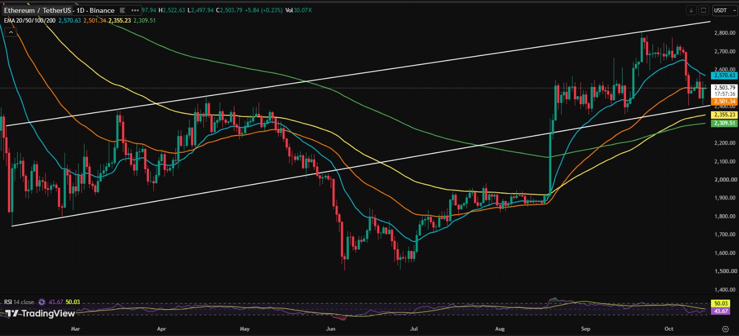 What Are the ETH Support and Resistance Levels Today?