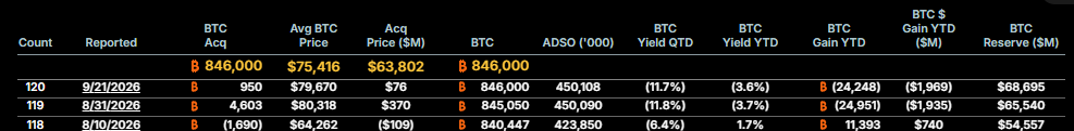 Strategy 846,000 BTC Holdings Strategy 846,000 BTC Holdings