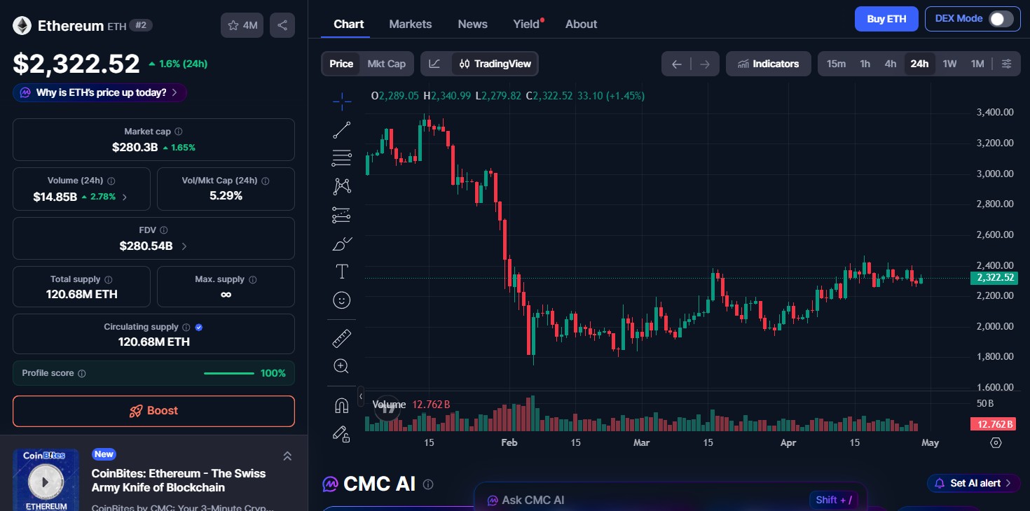 Ethereum price today