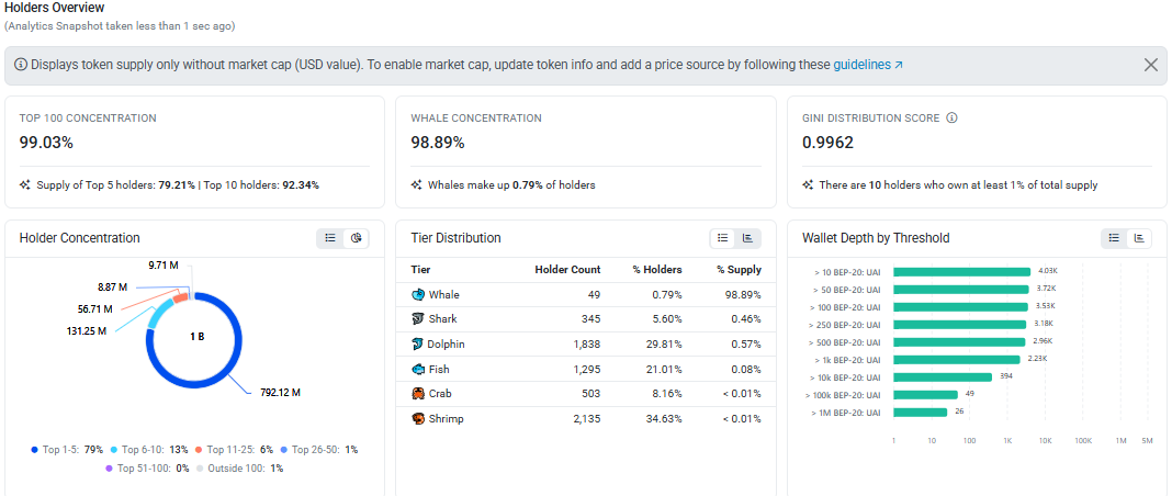 UAI whale activity, UnifAI holder data, UAI holders, UnifAI investment