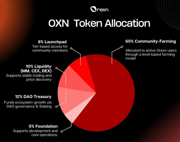 OXN Tokenomics