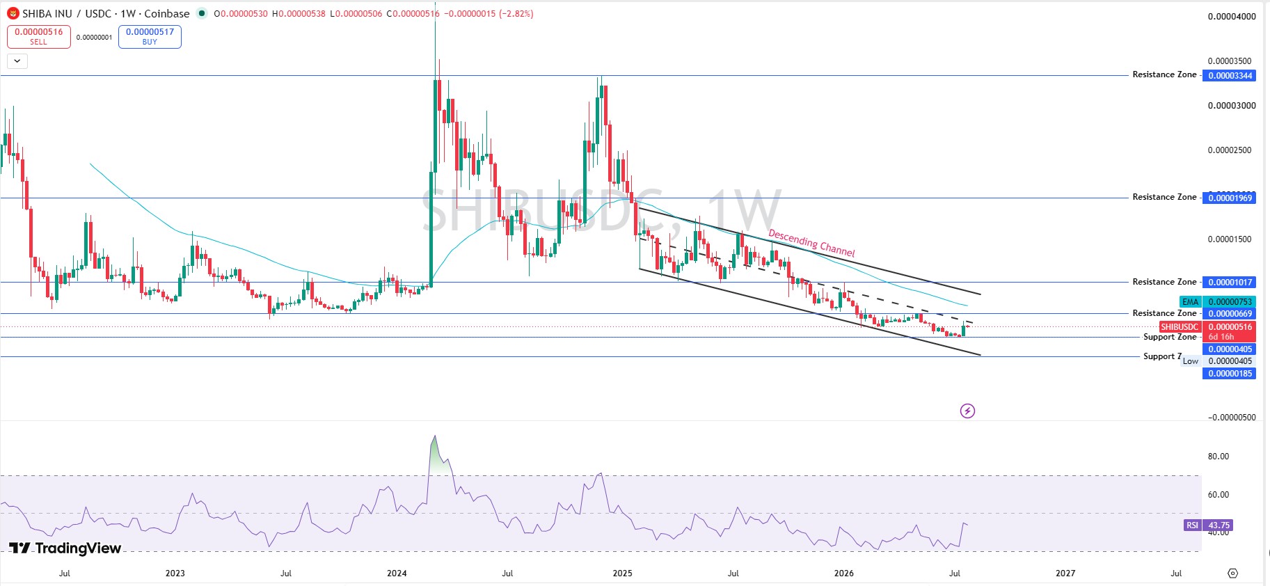 Technical Analysis Weekly Chart
