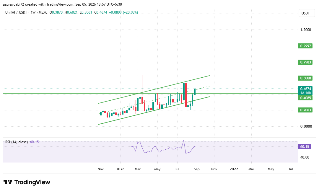 UAI technical analysis, UnifAI chart analysis, UAI chart analysis