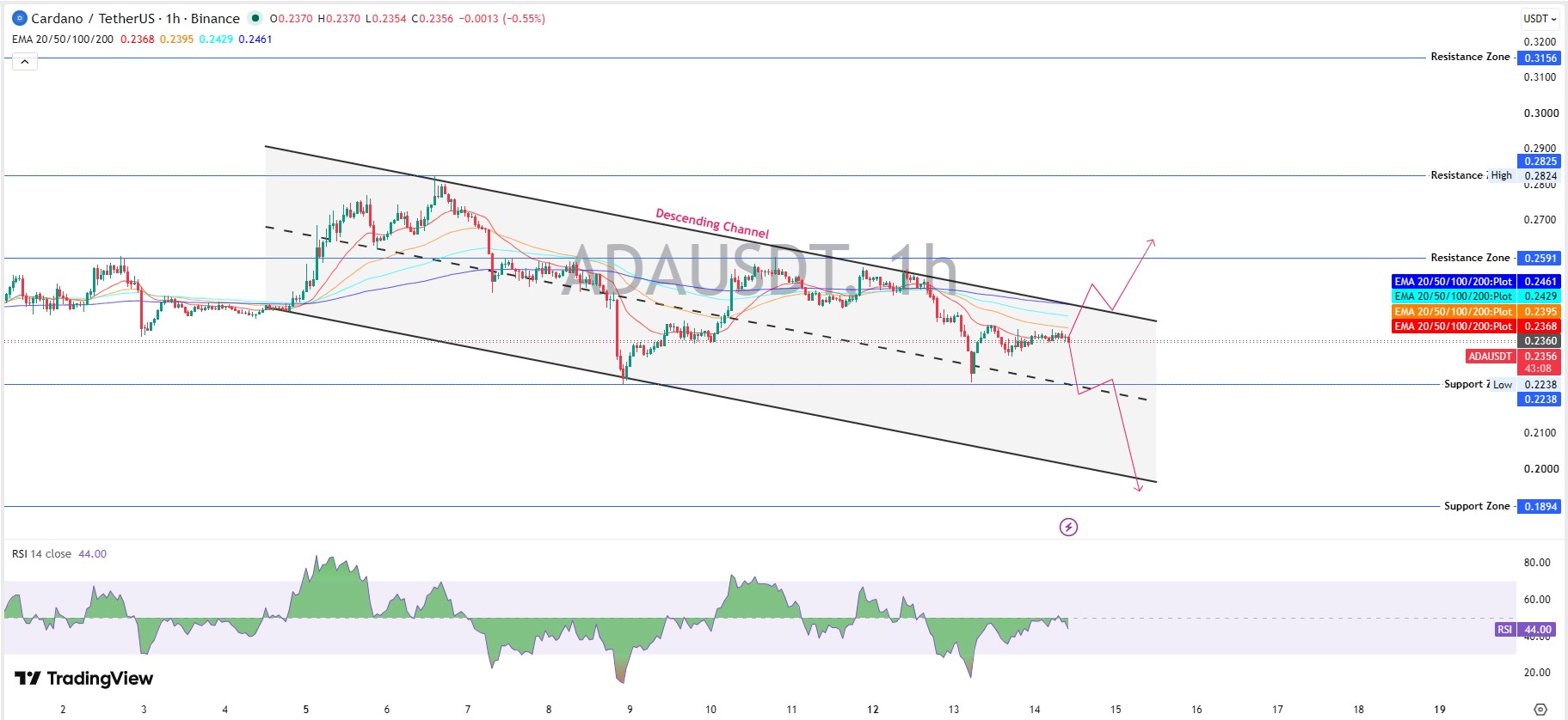 ADA Technical Analysis: Descending Channel in Play ADA Technical Analysis: Descending Channel in Play