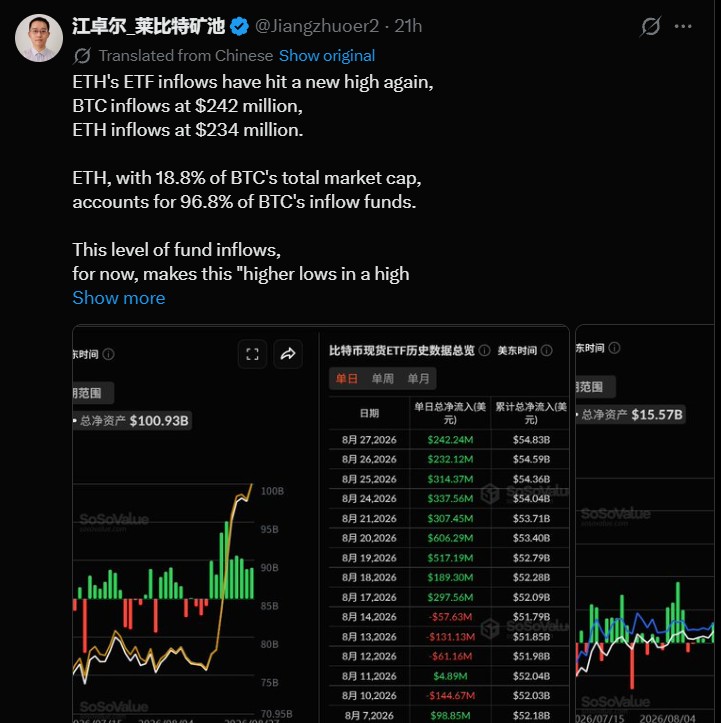 ETF Inflows Surge to $234 Million as Ethereum Closes the Gap ETF Inflows Surge to $234 Million as Ethereum Closes the Gap