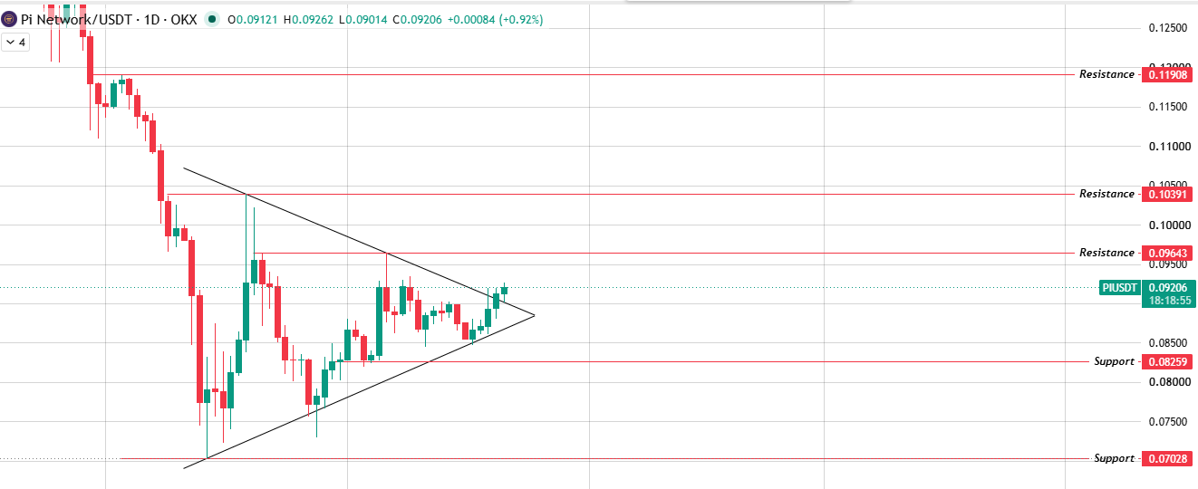 Daily Chart Analysis for $PI