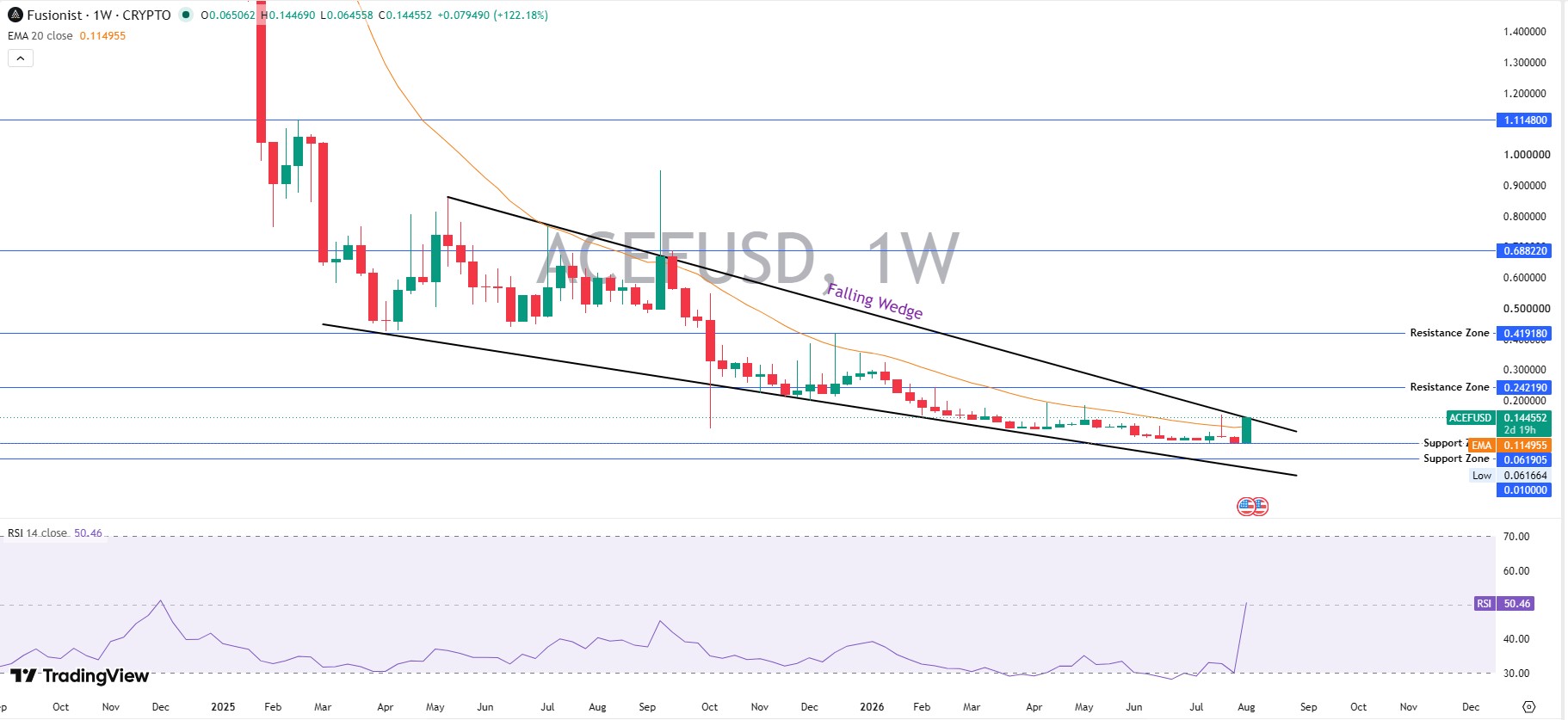 Weekly Chart Technical Analysis Weekly Chart Technical Analysis