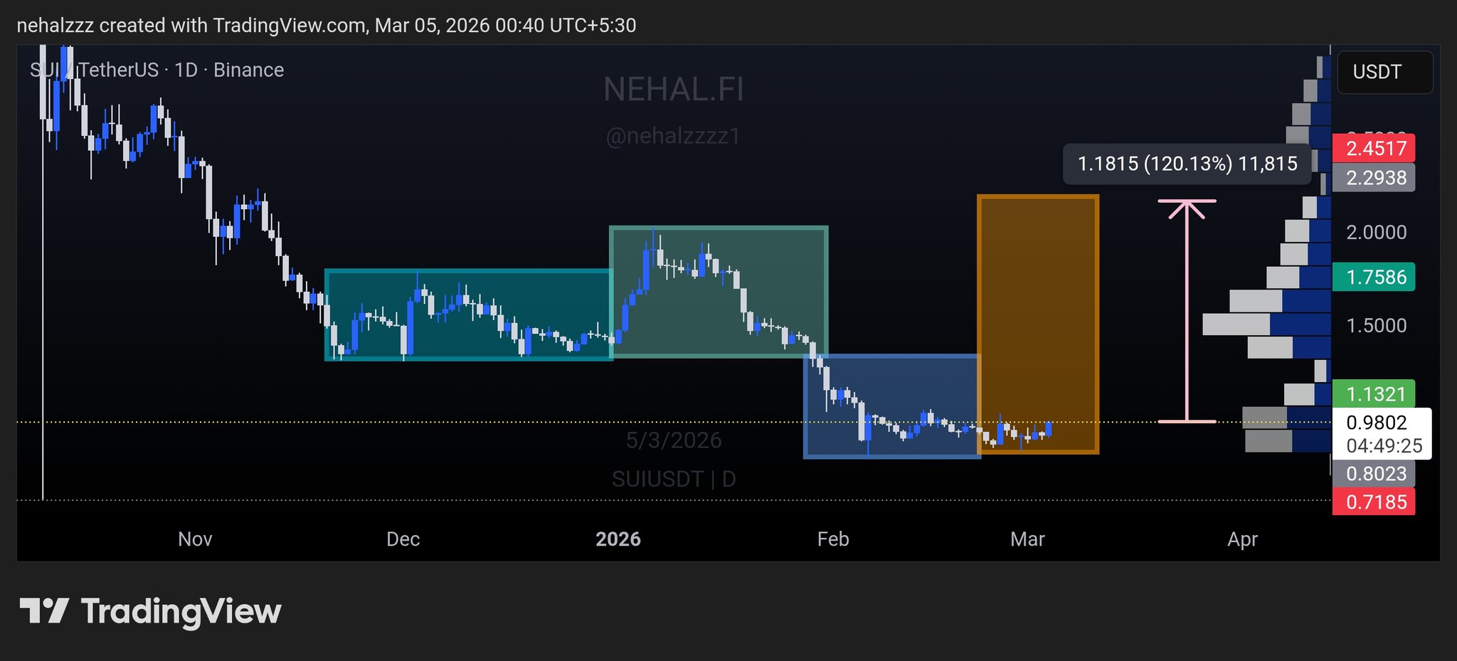 SUI daily chart showing accumulation structure and projected 120 percent rally toward 2.45 dollars