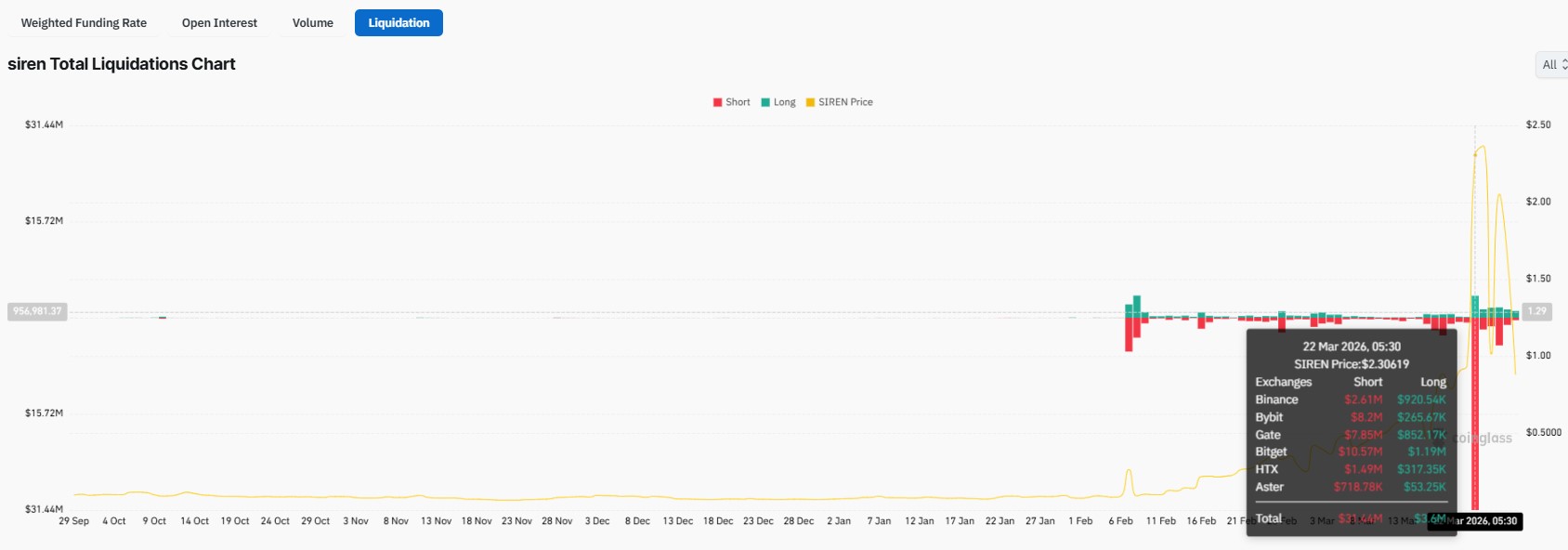 Siren Liquidation Data