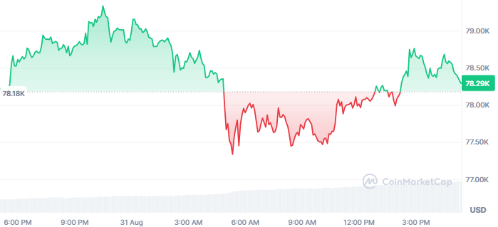 BTC Price Action Today