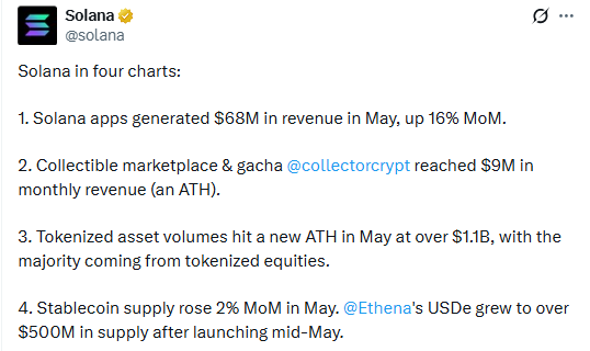 Solana post about may performance