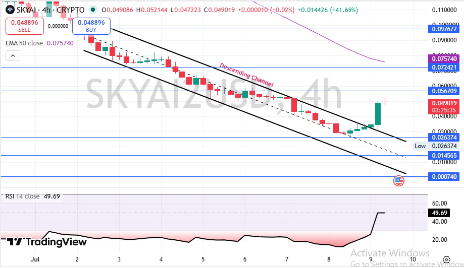 SKYAI Technical Chart Analysis