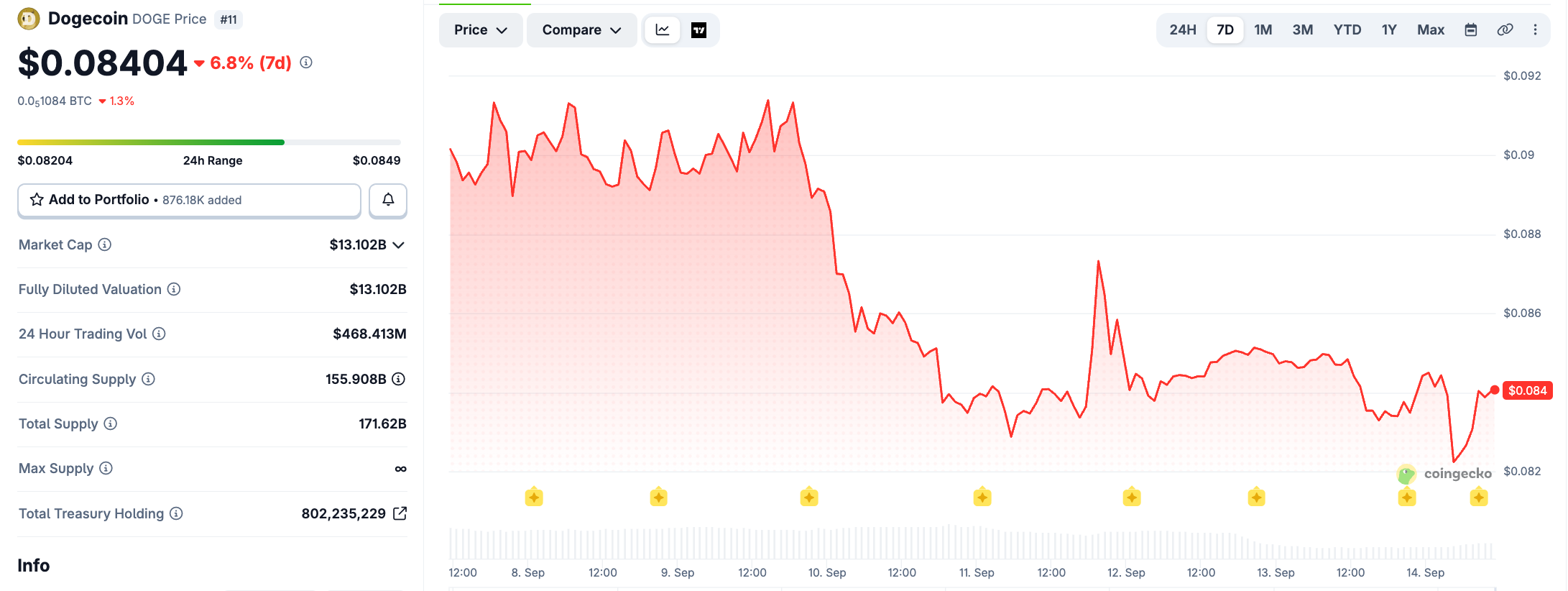 DogeCoin Price today DogeCoin Price today