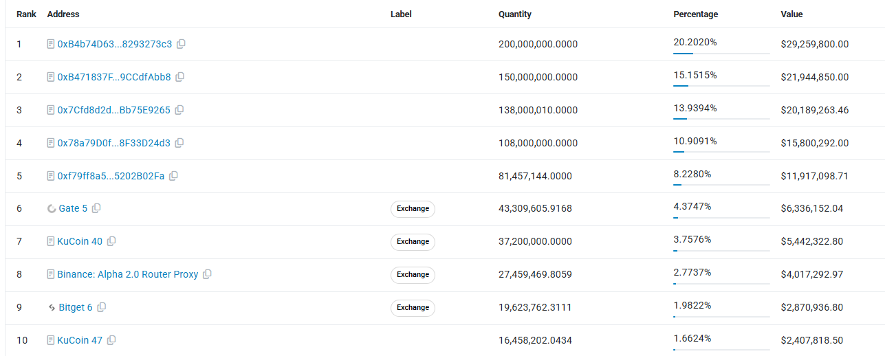 Ilab token top 10 holders