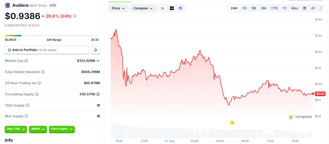 BEAT/USD price chart CoinGecko