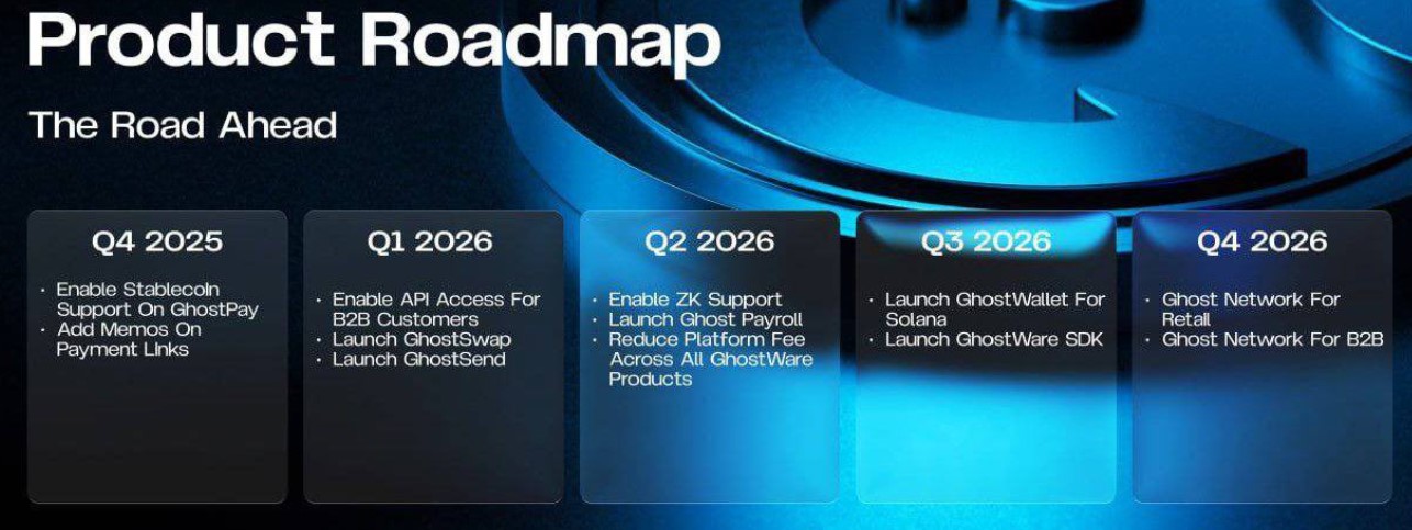 GhostSwap Roadmap GhostSwap Roadmap