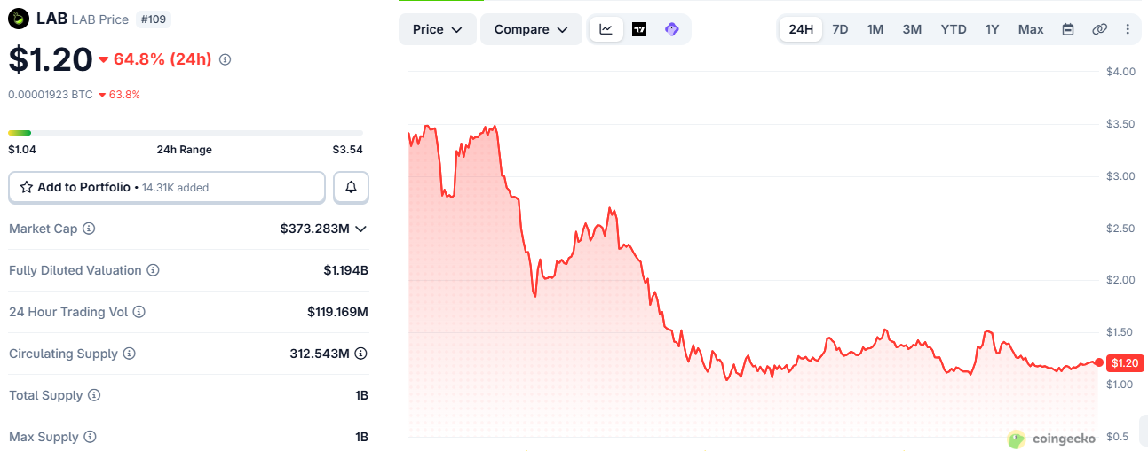 LAB is the biggest loser among today's crypto movers