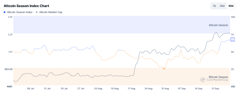 CoinMarketCap Altcoin Season Index CoinMarketCap Altcoin Season Index