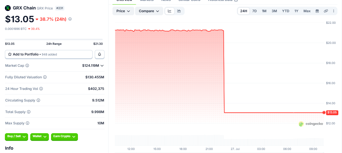 GRX/USD price chart today coingecko GRX/USD price chart today coingecko
