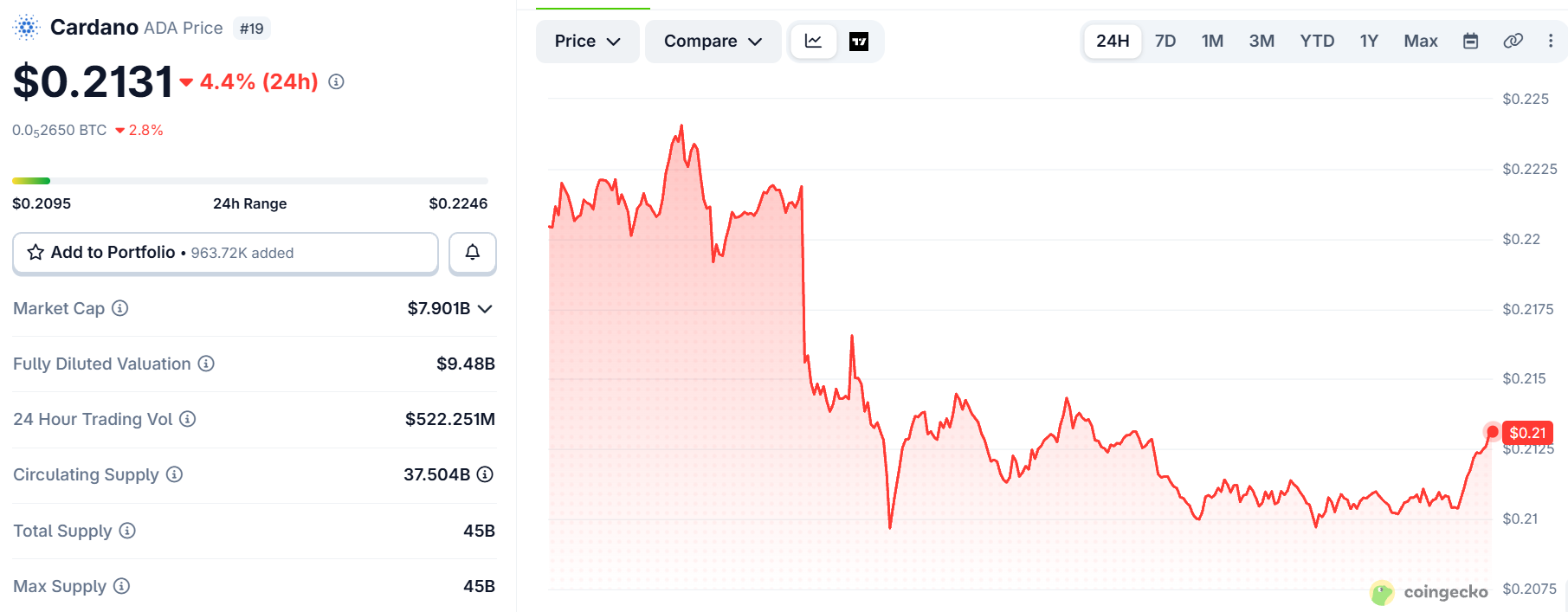 Cardano price today September 5