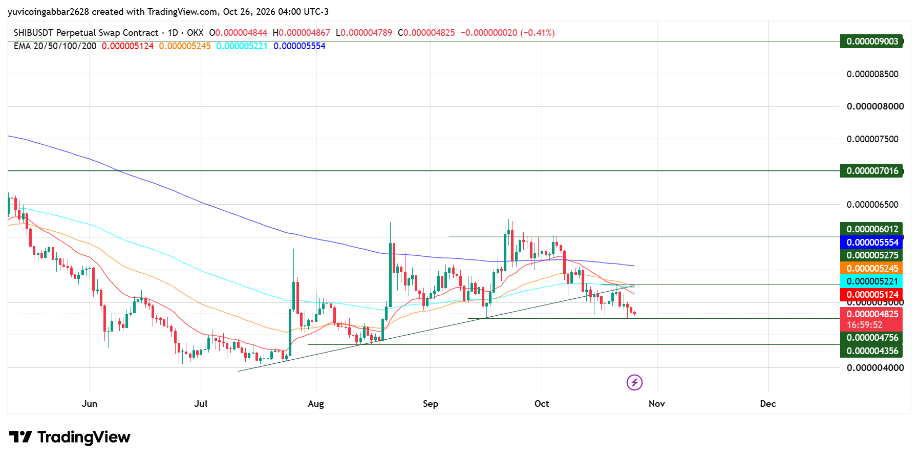 Shiba Inu Price Prediction: SHIB Breaks Its July Trendline Shiba Inu Price Prediction: SHIB Breaks Its July Trendline