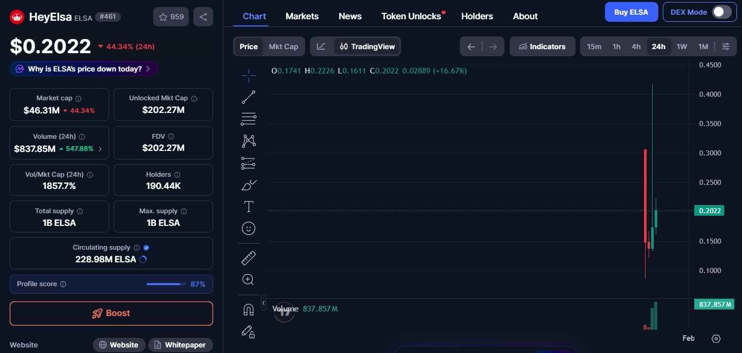Why Is HeyElsa Token Down Today? Why Is HeyElsa Token Down Today?