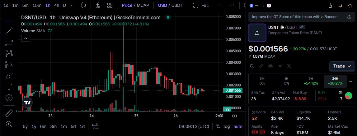 DeepSnitch AI DSNT Price Today