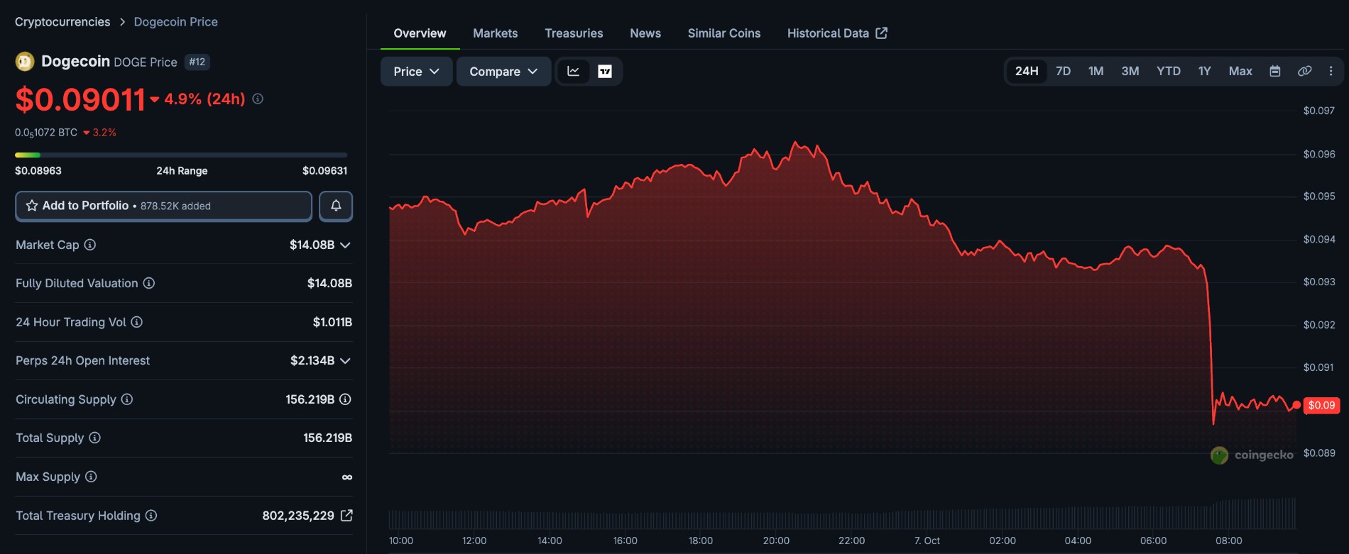 DogeCoin PRice Today