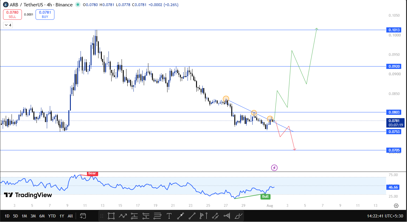ARB chart analysis 4h