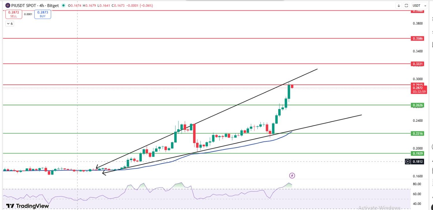 Pi Coin Price Prediction 4 hour chart showing rising wedge and key resistance