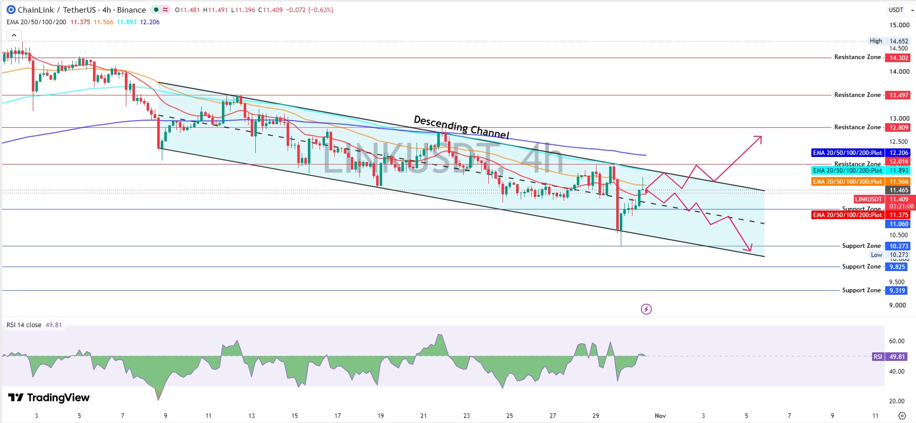 Chainlink Technical Analysis on the 4-Hour Chart Chainlink Technical Analysis on the 4-Hour Chart