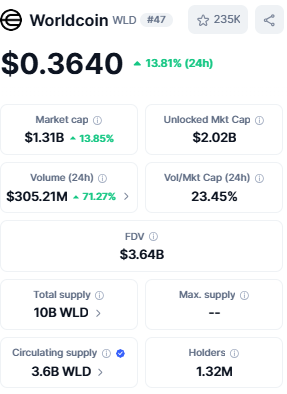 WLD is trading near current market price today 