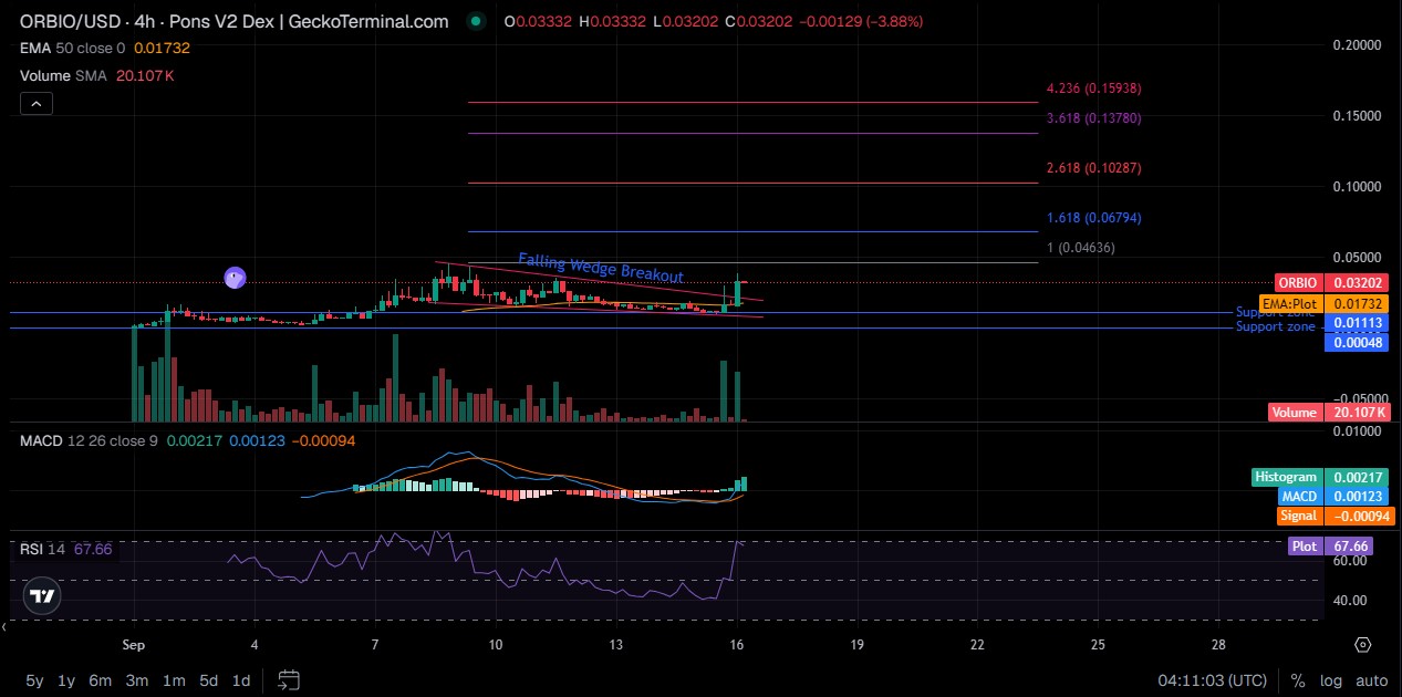 ORBIO Technical Analysis for 2026