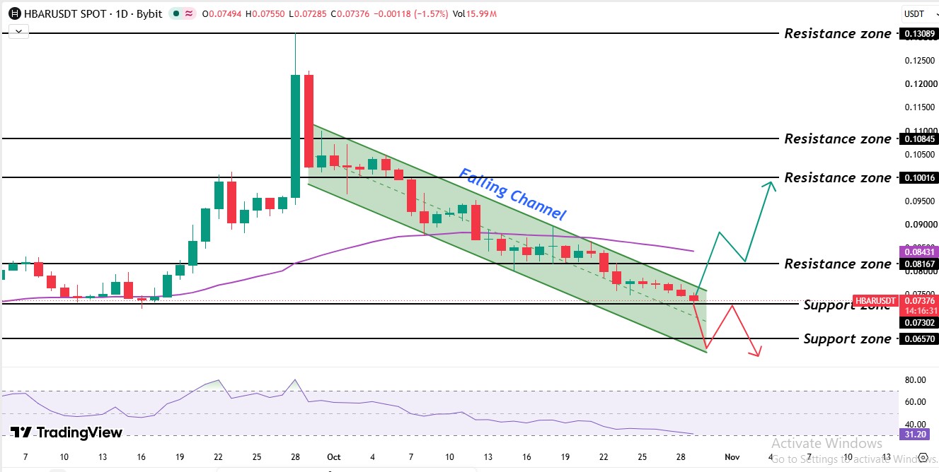 Hedera Price Prediction Novembe Hedera Price Prediction Novembe