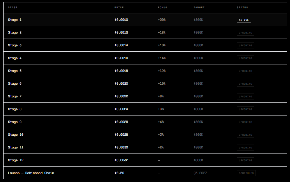 Roodrai Presale Data