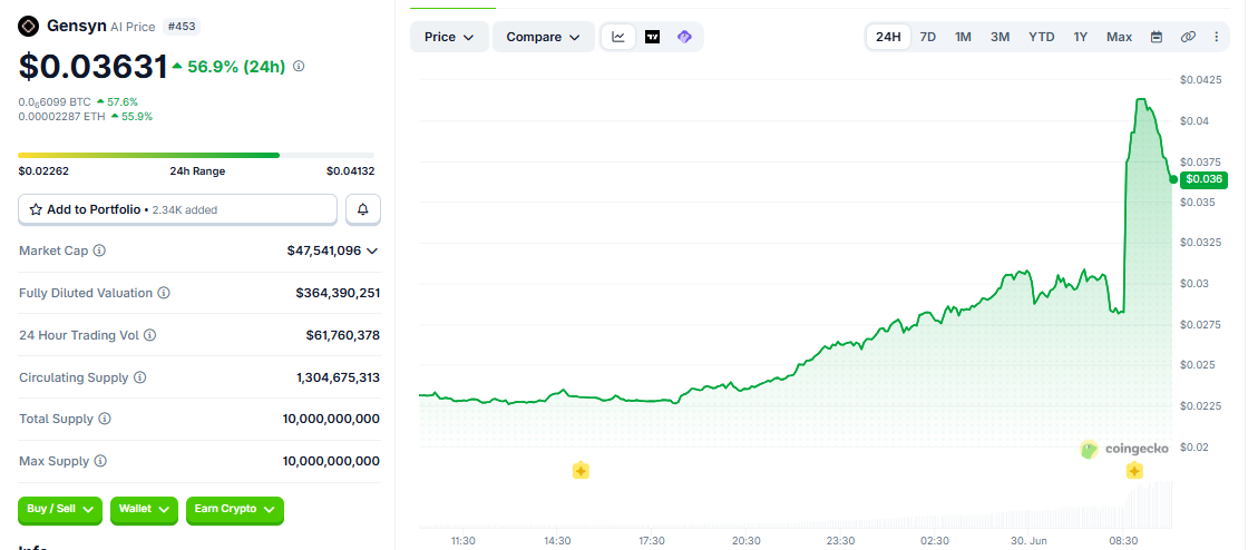 GENS/USD price chart today