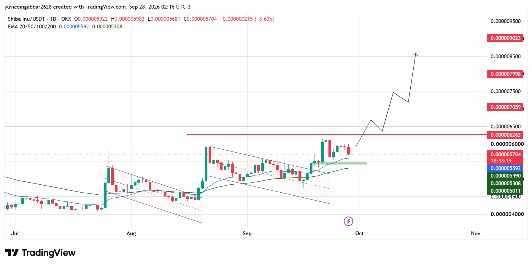 SHIB Price Today: Technical Analysis