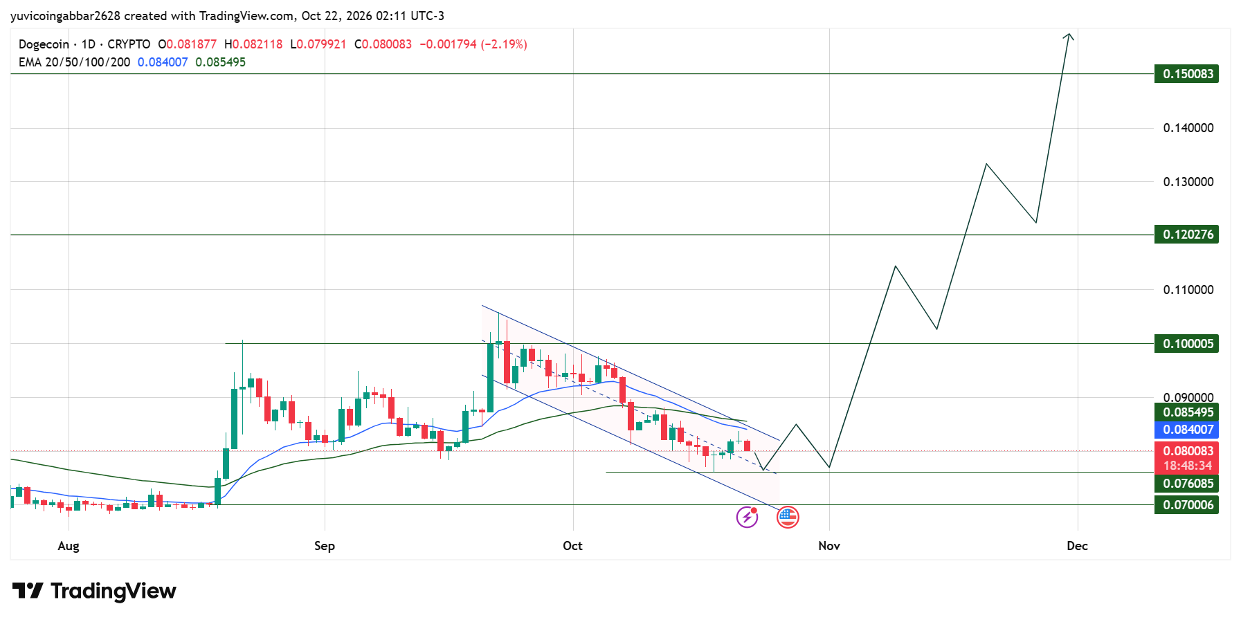 Dogecoin Price Prediction: DOGE Stays Inside Its Channel Dogecoin Price Prediction: DOGE Stays Inside Its Channel