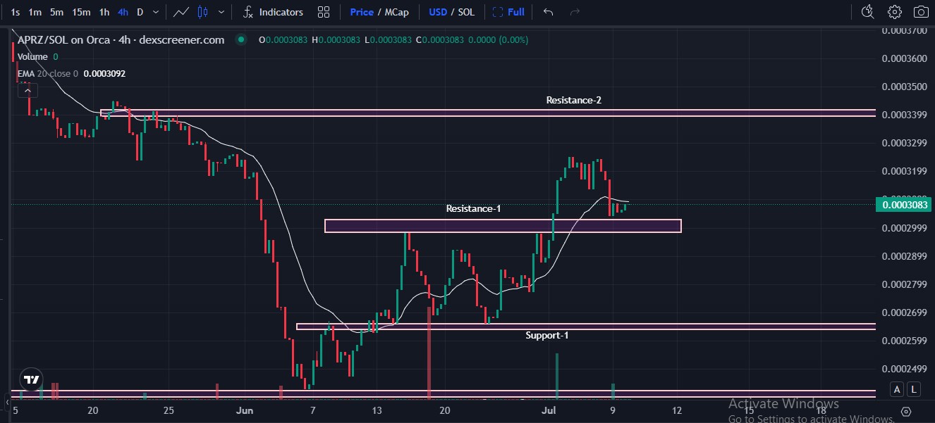 APRZ price chart with support levels