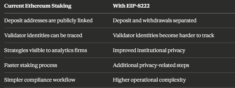Ethereum Staking Before vs After EIP-8222 Ethereum Staking Before vs After EIP-8222