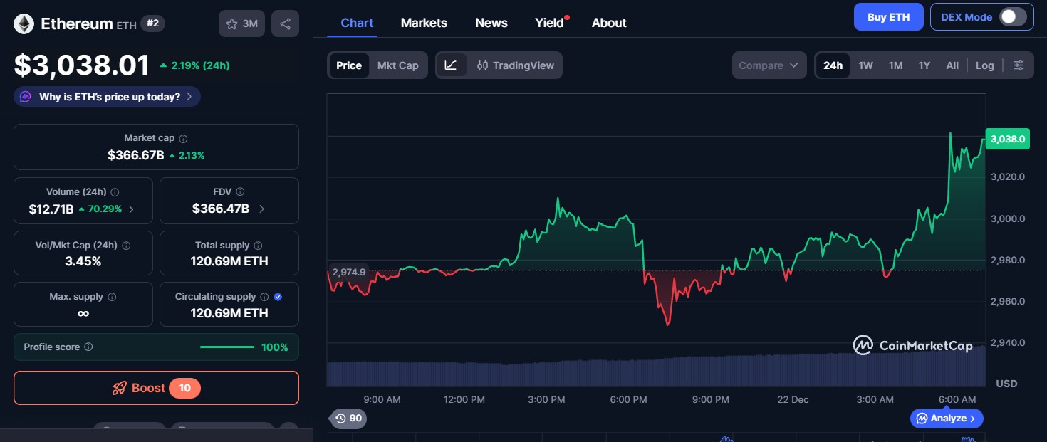 Ethereum Price Today