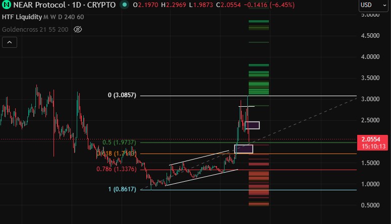 Technical Analysis NEAR Protocol