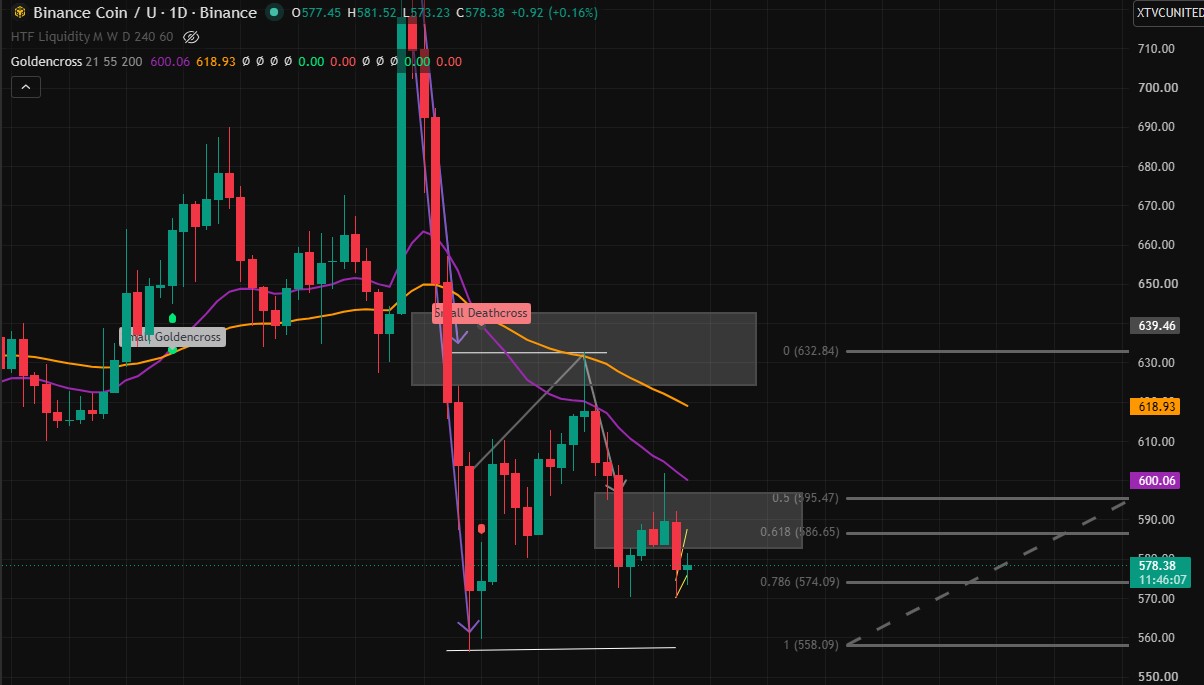 Technical Analysis 1day bnb