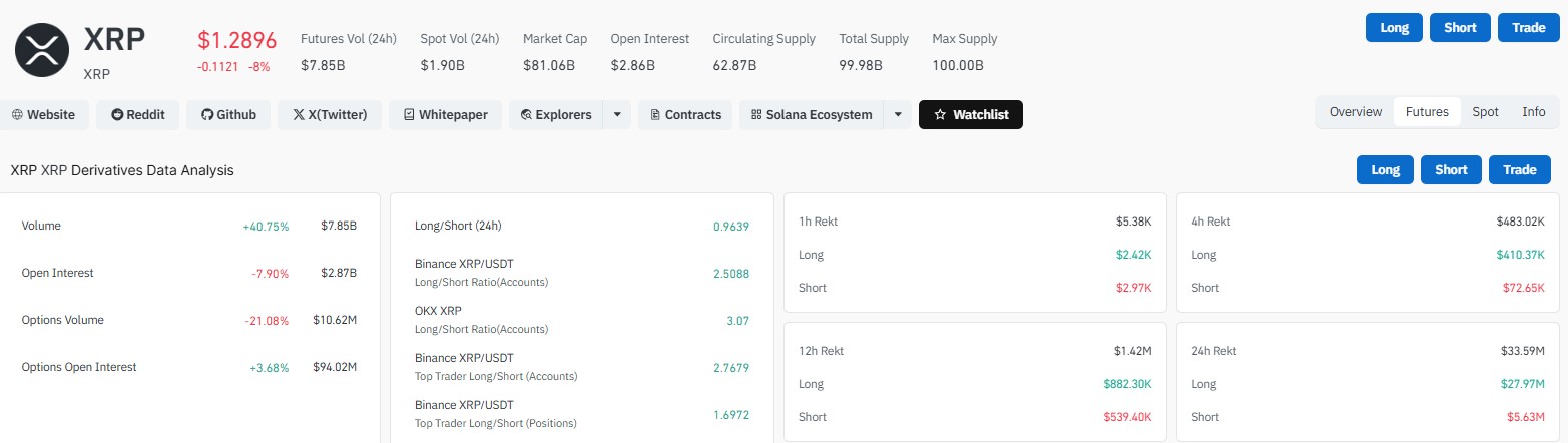 XRP Derivatives and Liquidation Data Today XRP Derivatives and Liquidation Data Today